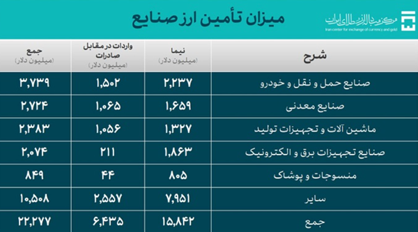 ۲۹.۴ میلیارد دلار ارز واردات تامین شد