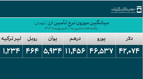 ۲۹.۴ میلیارد دلار ارز واردات تامین شد