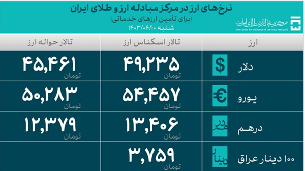 ۲۹.۴ میلیارد دلار ارز واردات تامین شد