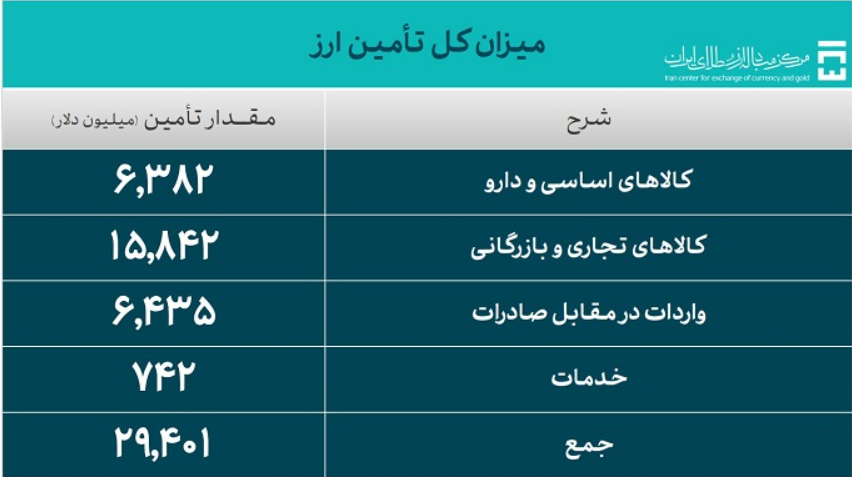 ۲۹.۴ میلیارد دلار ارز واردات تامین شد