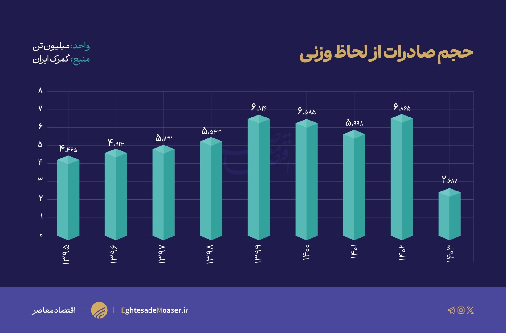 درآمدزایی از محصولات غیرنفتی خوب اما ناکافی!/ صادرات ۳۵۲ میلیون دلار پسته در ۵ ماه