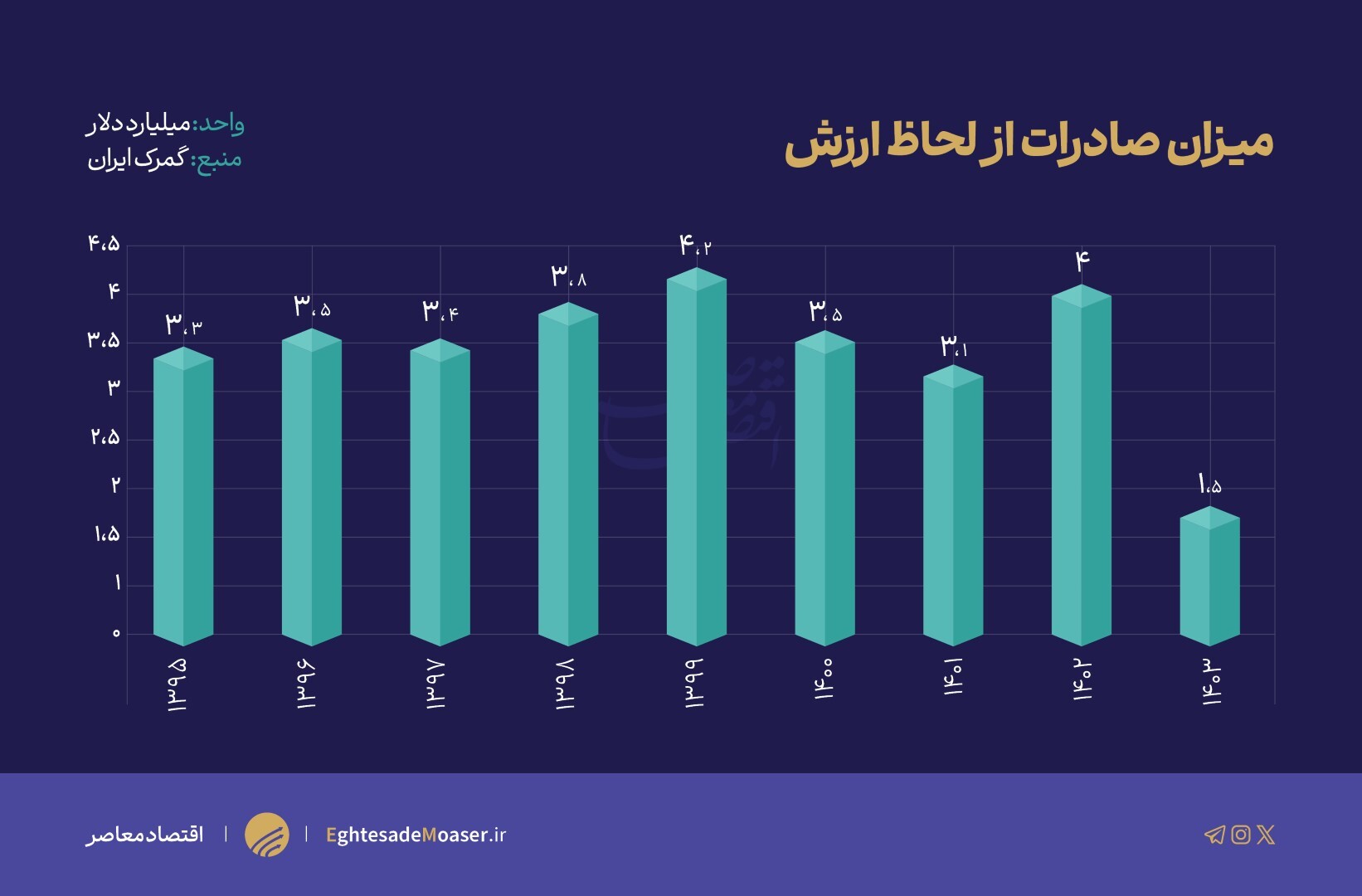 درآمدزایی از محصولات غیرنفتی خوب اما ناکافی!/ صادرات ۳۵۲ میلیون دلار پسته در ۵ ماه