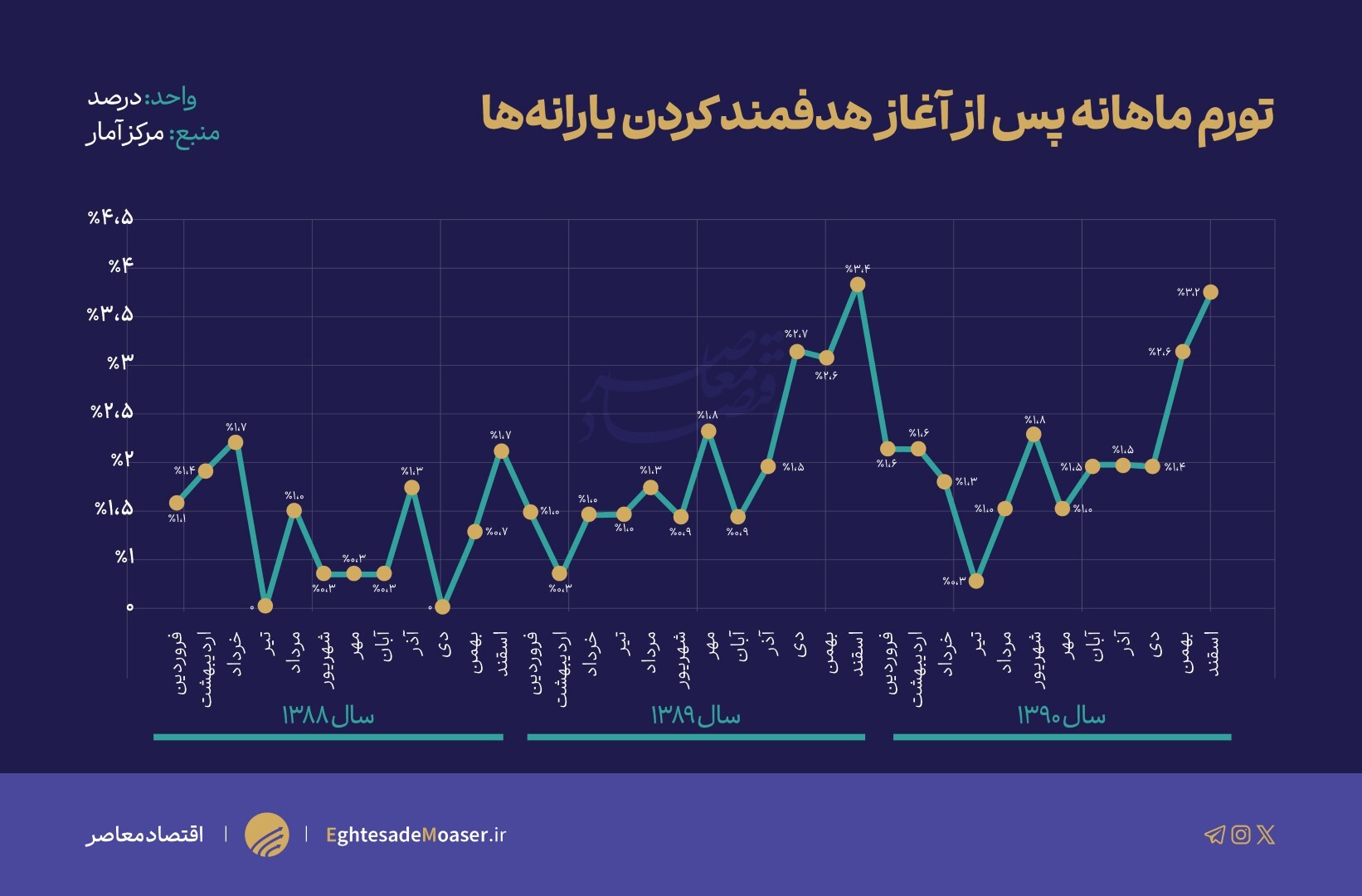 هدفمندی یارانه‌ها چند درصد تورم داشت؟/ دولت چهاردهم برای یارانه پنهان چه برنامه‌ای دارد؟