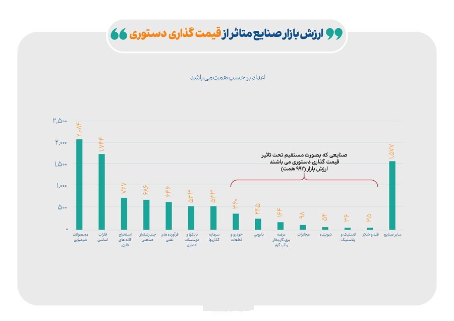 چرا وزیر اقتصاد قیمت گذاری محصولات بورسی را مضر دانست؟