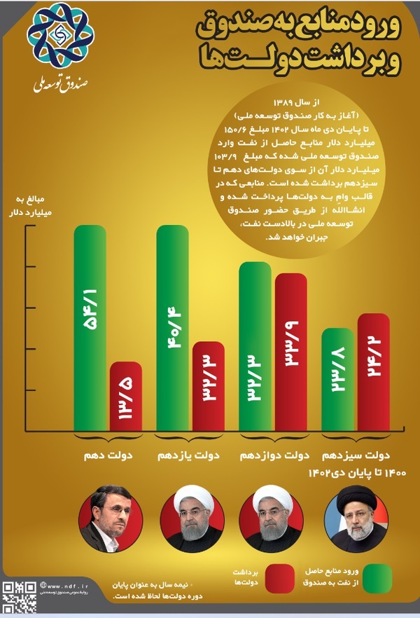 دولت‌ها چقدر از صندوق توسعه ملی قرض گرفته اند؟