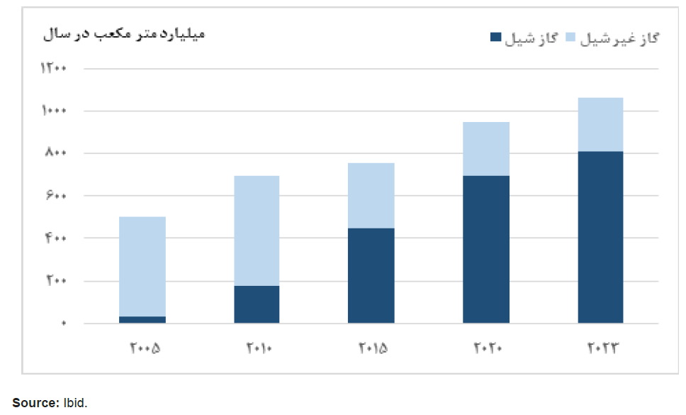 نفت شیل پشت پرده تحریم نفتی ایران (در حال تکمیل)