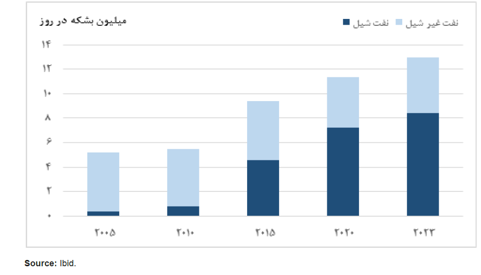 نفت شیل پشت پرده تحریم نفتی ایران (در حال تکمیل)