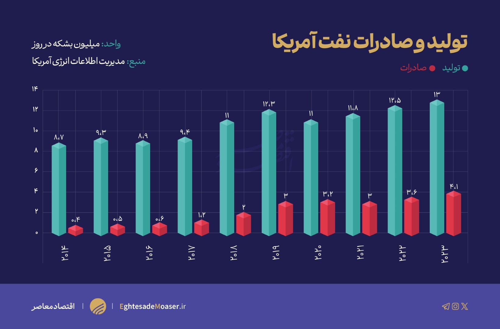 نفت شیل پشت پرده تحریم نفتی ایران (در حال تکمیل)