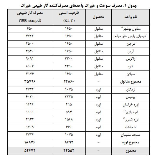 رقم عدم‌النفع دولت از قطع خوراک گاز پتروشیمی‌ها چقدر است؟