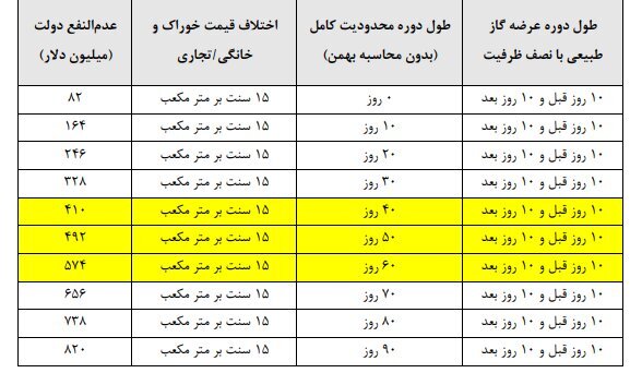 رقم عدم‌النفع دولت از قطع خوراک گاز پتروشیمی‌ها چقدر است؟