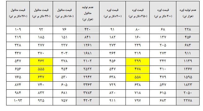 رقم عدم‌النفع دولت از قطع خوراک گاز پتروشیمی‌ها چقدر است؟