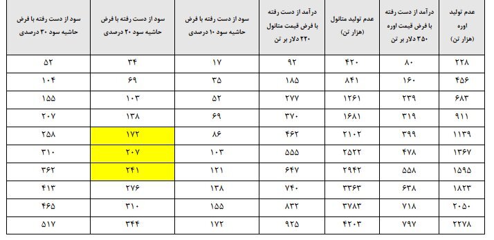 رقم عدم‌النفع دولت از قطع خوراک گاز پتروشیمی‌ها چقدر است؟