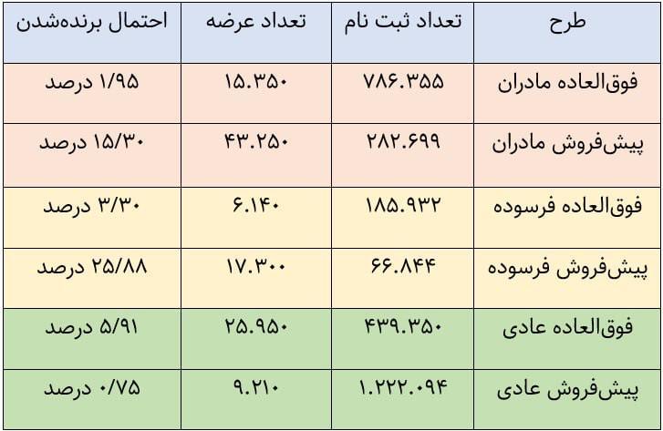 احتمال برنده شدن در قرعه‌کشی ایران خودرو چند درصد است؟