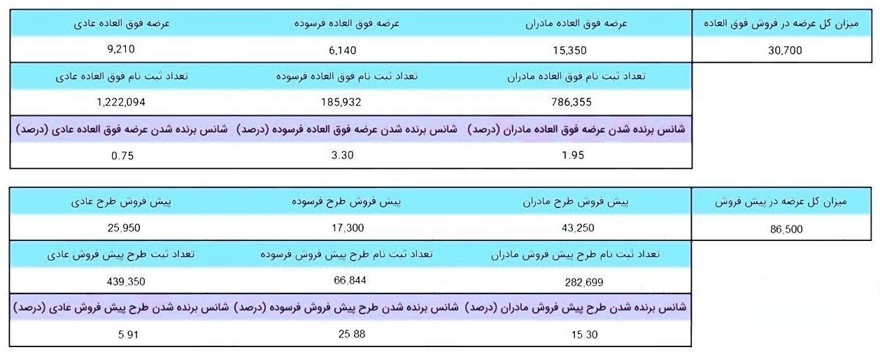 جزئیات تعداد عرضه و شانس برنده شدن در طرح فروش ایران خودرو