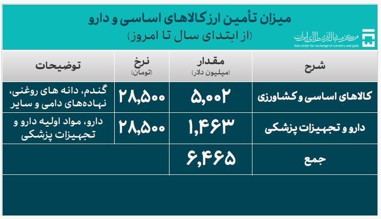 ۳۰.۰۴۸ میلیارد دلار ارز واردات تأمین شد