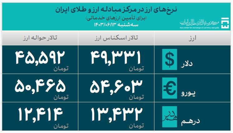 ۳۰.۰۴۸ میلیارد دلار ارز واردات تأمین شد