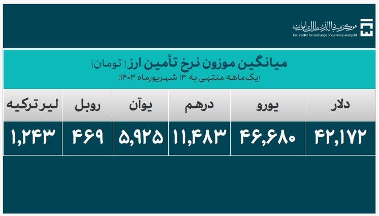 ۳۰.۰۴۸ میلیارد دلار ارز واردات تأمین شد