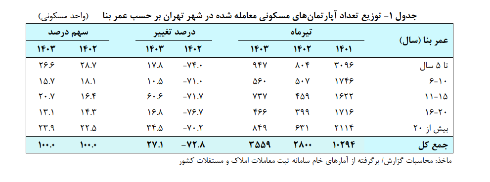 کم‌طرفداری نوساز‌ها و پرطرفدرای کم‌متراژها