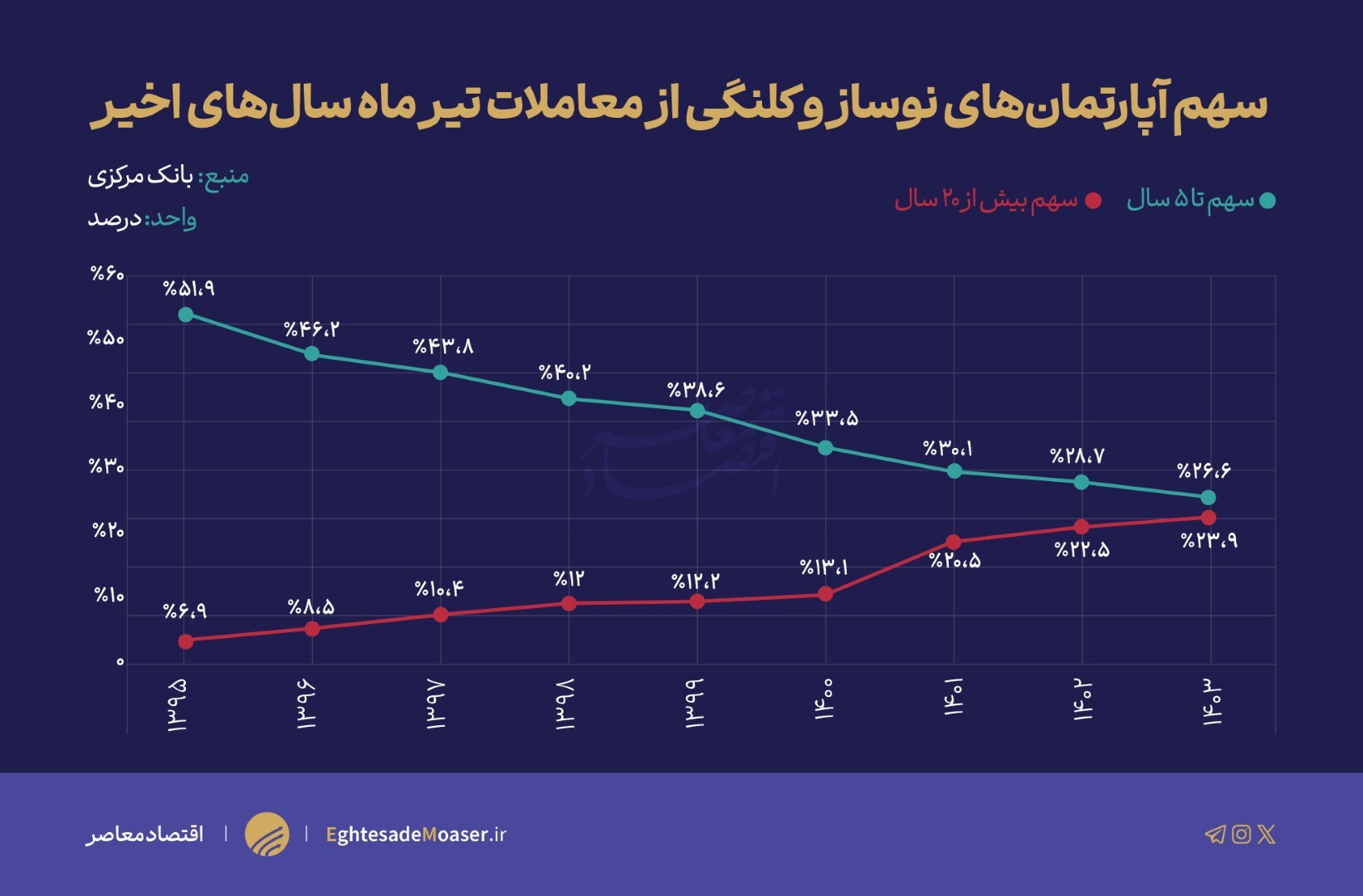 رشد معاملات املاک کلنگی در سایه جهش قیمت مسکن و کاهش ساخت و ساز