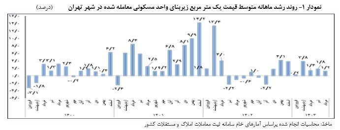 کند شدن آهنگ رشد قیمت مسکن در تهران