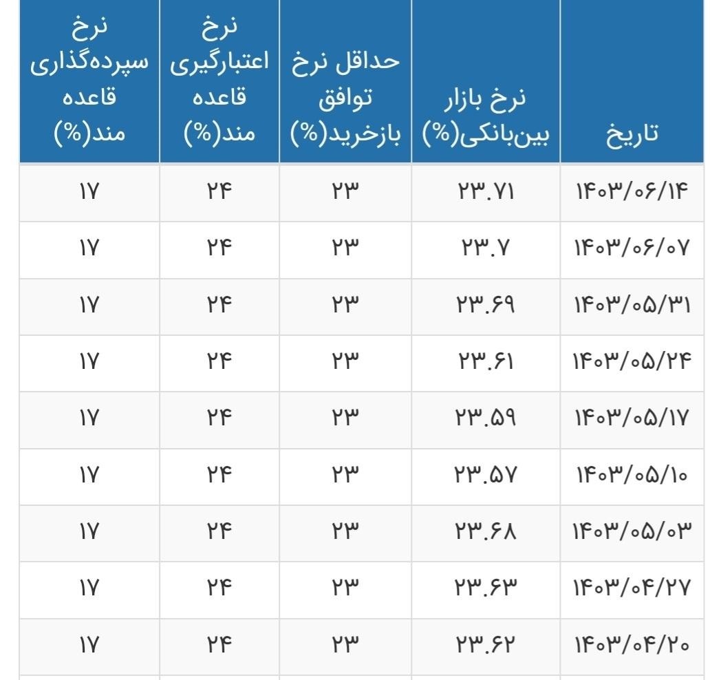 نرخ بهره بین بانکی به ۲۳.۷۱ درصد رسید+ جدول