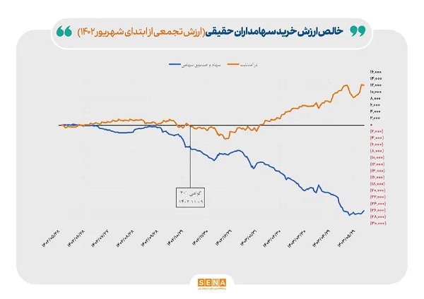 افزایش نرخ سود چگونه به بورس ضربه زد؟