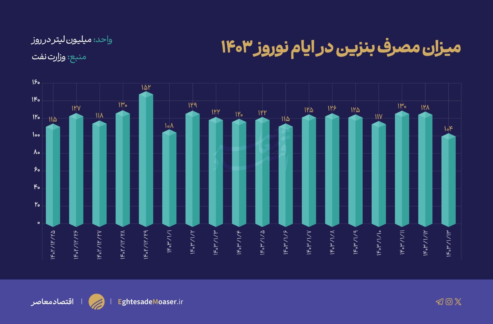 دلیل صف‌های طولانی بنزین در شمال کشور چه بود؟