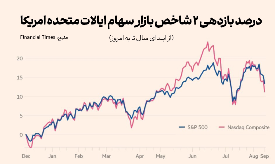 سهام ایالات متحده در بدترین هفته کاری ۱۸ ماه گذشته