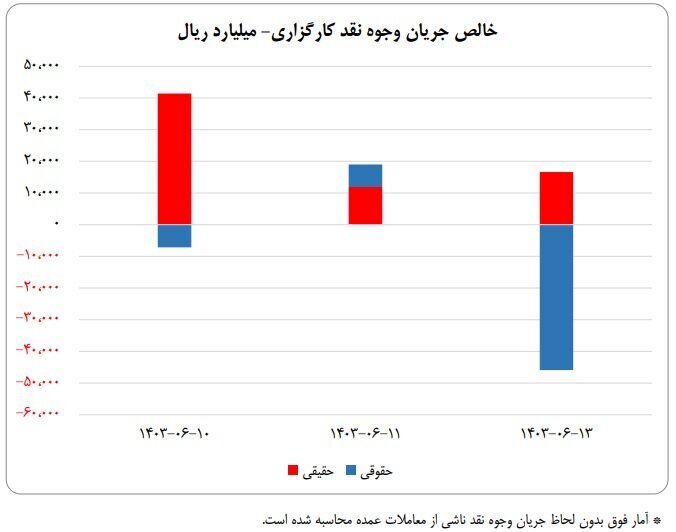 سهم ۷۰ درصدی حقیقی‌ها از معاملات بازار سهام در هفته دوم شهریور ماه