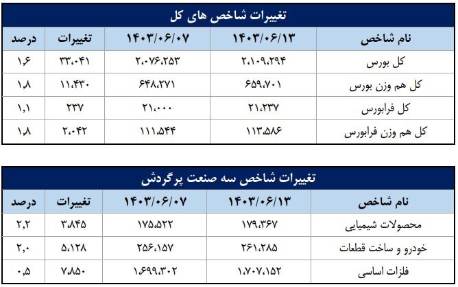 سهم ۷۰ درصدی حقیقی‌ها از معاملات بازار سهام در هفته دوم شهریور ماه