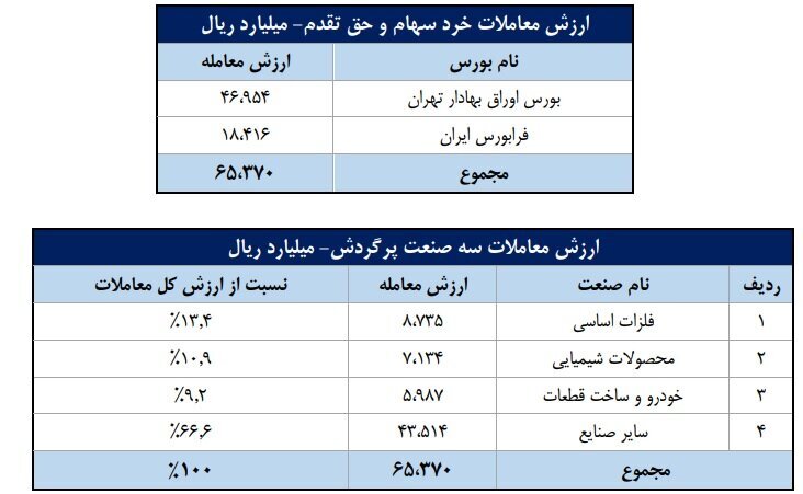 سهم ۷۰ درصدی حقیقی‌ها از معاملات بازار سهام در هفته دوم شهریور ماه