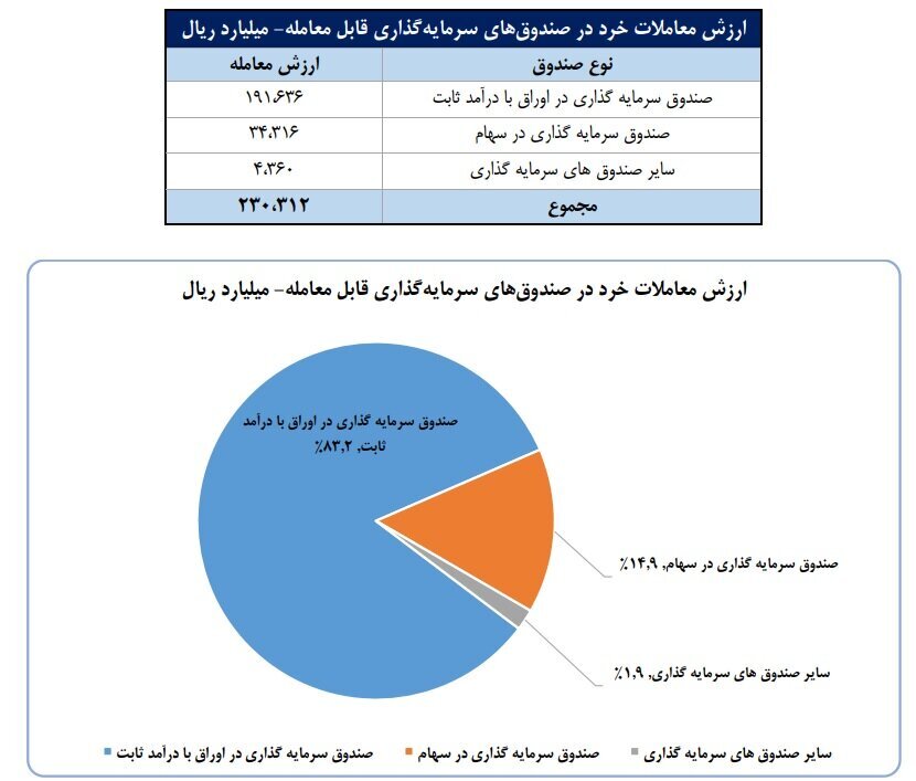 سهم ۷۰ درصدی حقیقی‌ها از معاملات بازار سهام در هفته دوم شهریور ماه