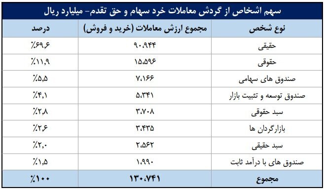 سهم ۷۰ درصدی حقیقی‌ها از معاملات بازار سهام در هفته دوم شهریور ماه