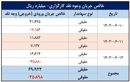 سهم ۷۰ درصدی حقیقی‌ها از معاملات بازار سهام در هفته دوم شهریور ماه