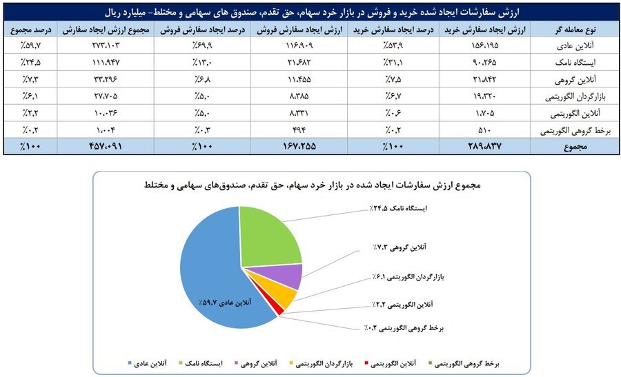 سهم ۷۰ درصدی حقیقی‌ها از معاملات بازار سهام در هفته دوم شهریور ماه