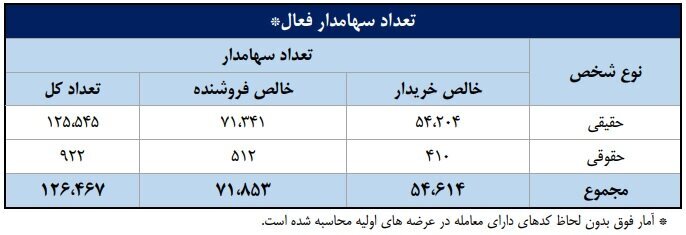 سهم ۷۰ درصدی حقیقی‌ها از معاملات بازار سهام در هفته دوم شهریور ماه