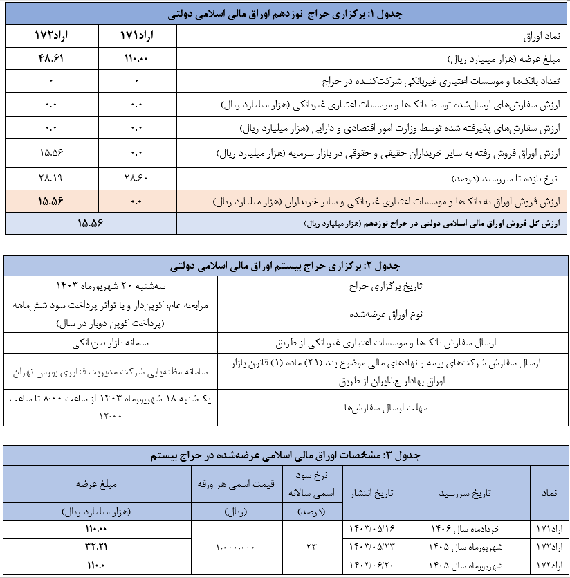 نتیجه نوزدهمین حراج اوراق مالی اسلامی دولتی اعلام شد