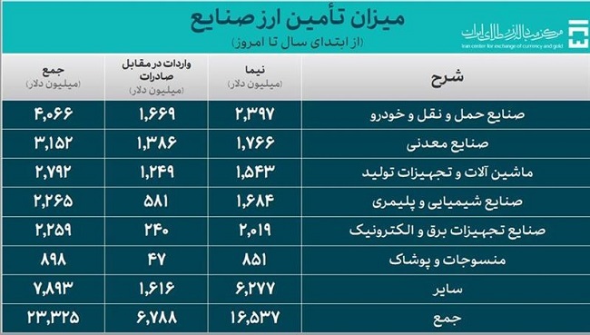 تامین ۶.۵ میلیارد دلار ارز ترجیحی برای واردات کالا‌های اساسی و دارو