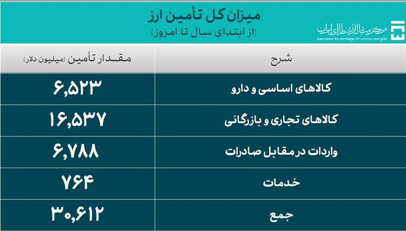 تامین ۶.۵ میلیارد دلار ارز ترجیحی برای واردات کالا‌های اساسی و دارو