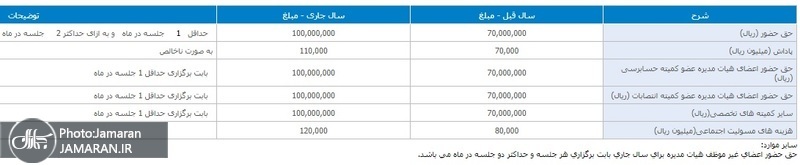 میزان وام، حقوق و پاداش‌های نجومی هیات مدیره بانک‌ها افشا شد+ سند