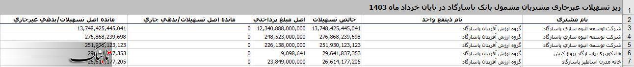 بذل و بخشش بانک پاسارگاد برای شرکتی خاص/ وام هزار میلیارد تومانی که بازپرداخت نشد