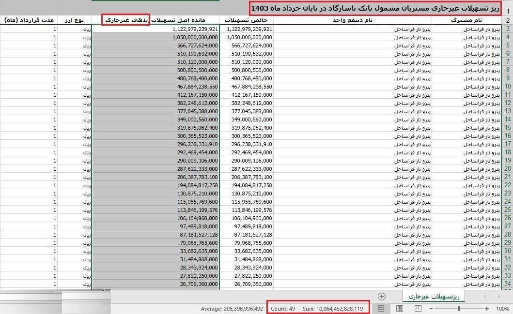 بذل و بخشش بانک پاسارگاد برای شرکتی خاص/ وام هزار میلیارد تومانی که بازپرداخت نشد