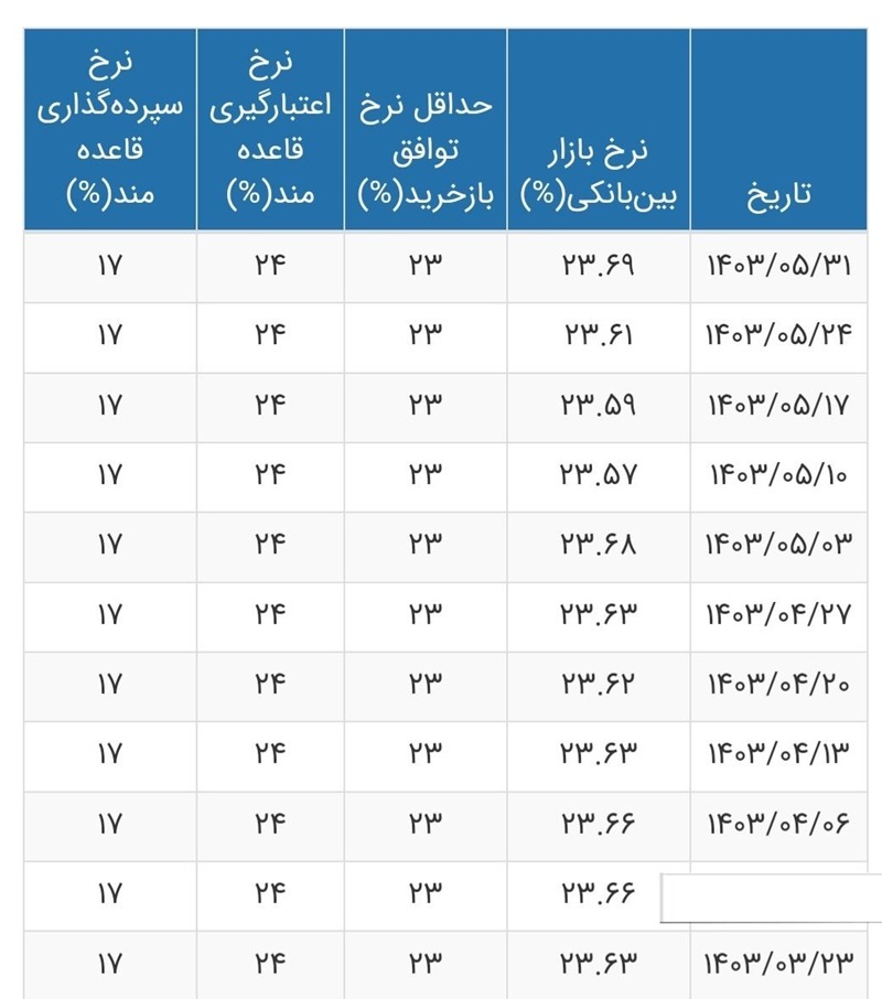 نرخ بهره بین بانکی به ۲۳.۶۹ درصد رسید