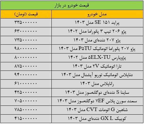 تکان شدید قیمت خودرو در بازار/ آخرین قیمت پژو، سمند، شاهین، ساینا و دنا + جدول