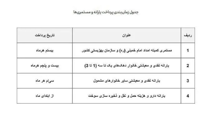 یارانه بگیران منتظر واریز یارانه جدید باشند+ زمان