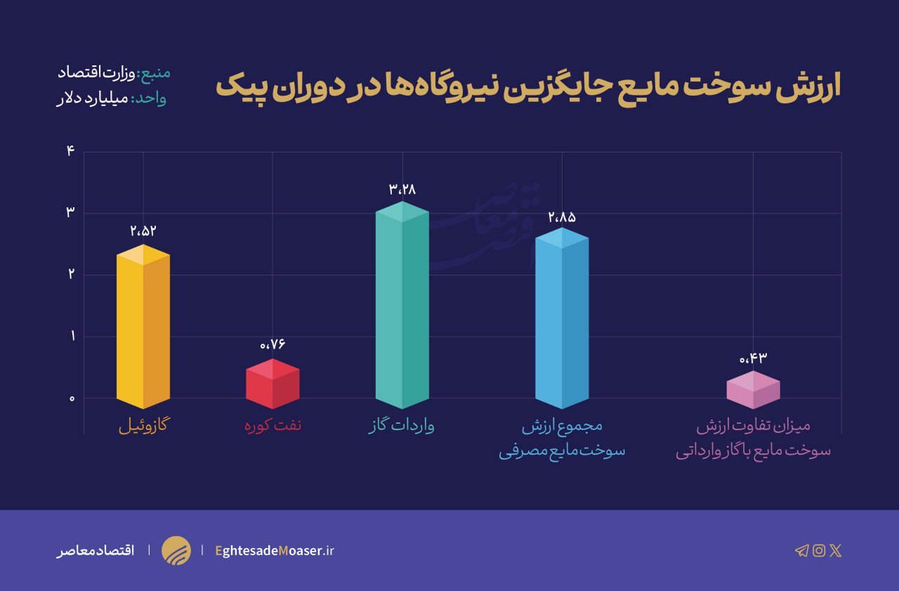 واردات گاز به صرفه تر از مصرف سوخت مایع