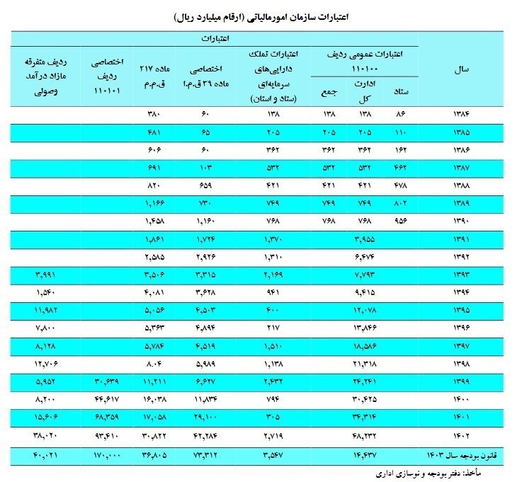 بودجه ۳۳ هزارمیلیاردتومانی سازمان مالیاتی در ۱۴۰۳