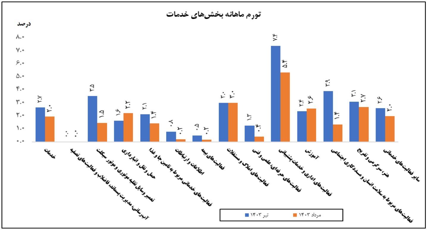 تورم تولیدکننده بخش خدمات در مرداد کاهش یافت