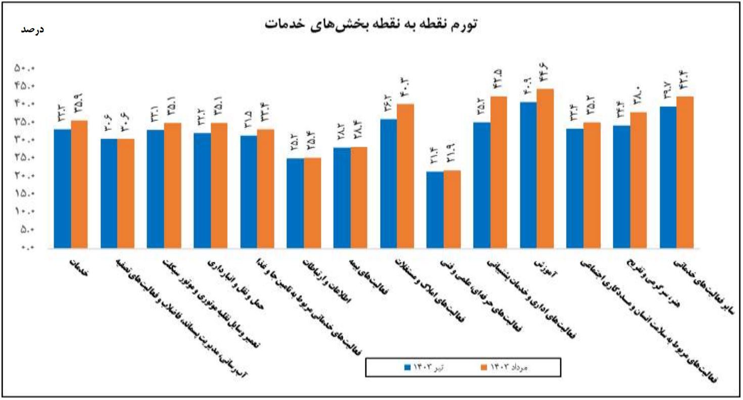 تورم تولیدکننده بخش خدمات در مرداد کاهش یافت