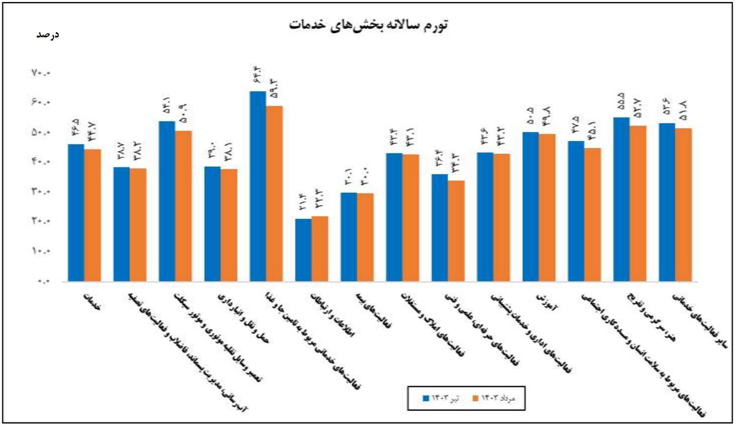 تورم تولیدکننده بخش خدمات در مرداد کاهش یافت